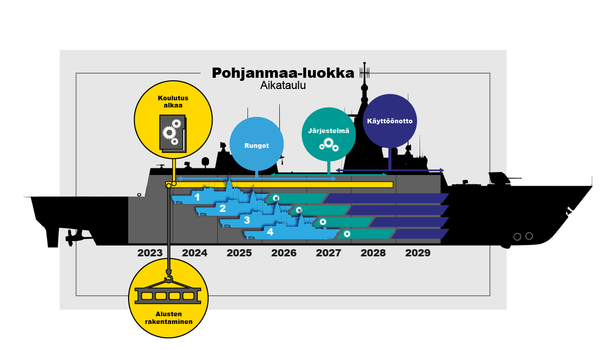 Pohjanmaa-luokan Taistelualusten Suunnittelu On Loppusuoralla Ja ...